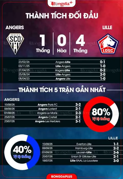 Nhận định bóng đá Angers vs Lille, 20h00 ngày 23/8: Chờ màn ra mắt của Ancelotti! Nhận định bóng đá Angers vs Lille, 20h00 ngày 23/8: Chờ màn ra mắt của Ancelotti!