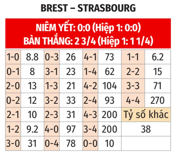 Nhận định bóng đá Brest vs Strasbourg, 00h00 ngày 14/5: Tin vào chủ nhà