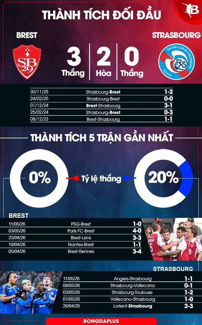 Nhận định bóng đá Brest vs Strasbourg, 00h00 ngày 14/5: Tin vào chủ nhà