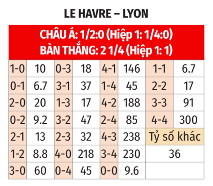 Nhận định bóng đá Le Havre vs Lyon, 23h15 ngày 15/3: Mồi ngon cho Mãnh sư