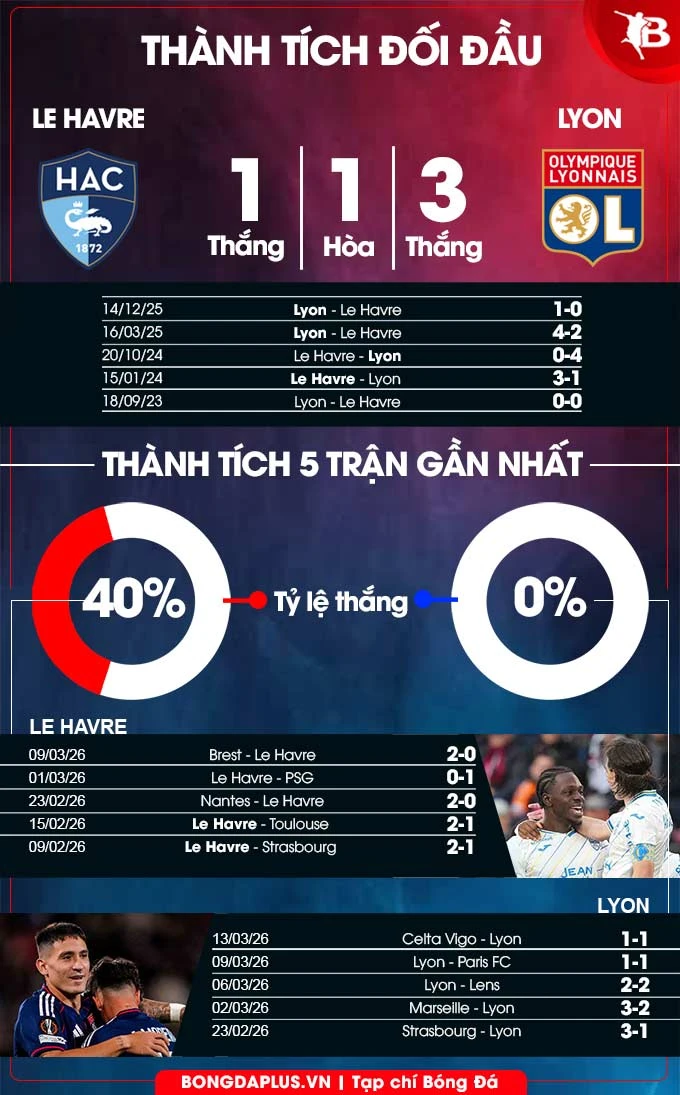 Nhận định bóng đá Le Havre vs Lyon, 23h15 ngày 15/3: Mồi ngon cho Mãnh sư