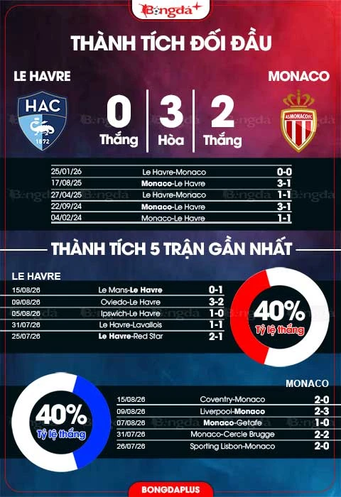 Nhận định bóng đá Le Havre vs Monaco, 22h15 ngày 23/8: Bất phân thắng bại Nhận định bóng đá Le Havre vs Monaco, 22h15 ngày 23/8: Bất phân thắng bại
