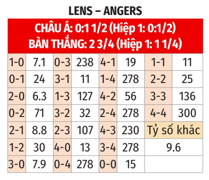 Nhận định bóng đá Lens vs Angers, 02h45 ngày 21/3: Gây sức ép lên PSG Nhận định bóng đá Lens vs Angers, 02h45 ngày 21/3: Gây sức ép lên PSG