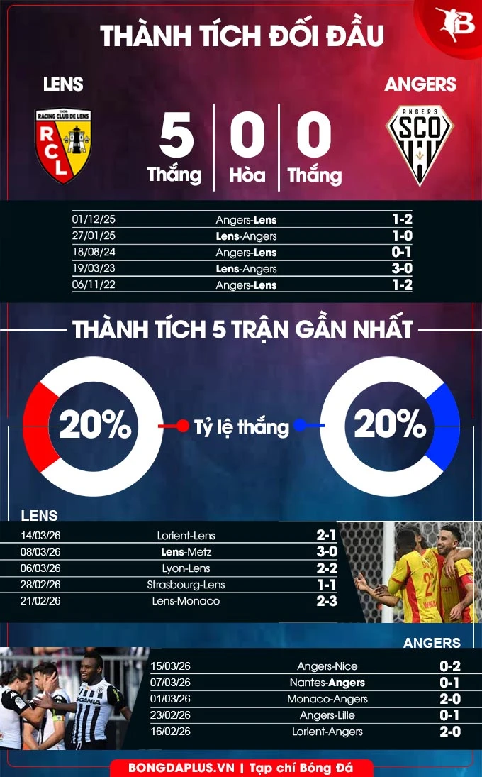 Nhận định bóng đá Lens vs Angers, 02h45 ngày 21/3: Gây sức ép lên PSG Nhận định bóng đá Lens vs Angers, 02h45 ngày 21/3: Gây sức ép lên PSG