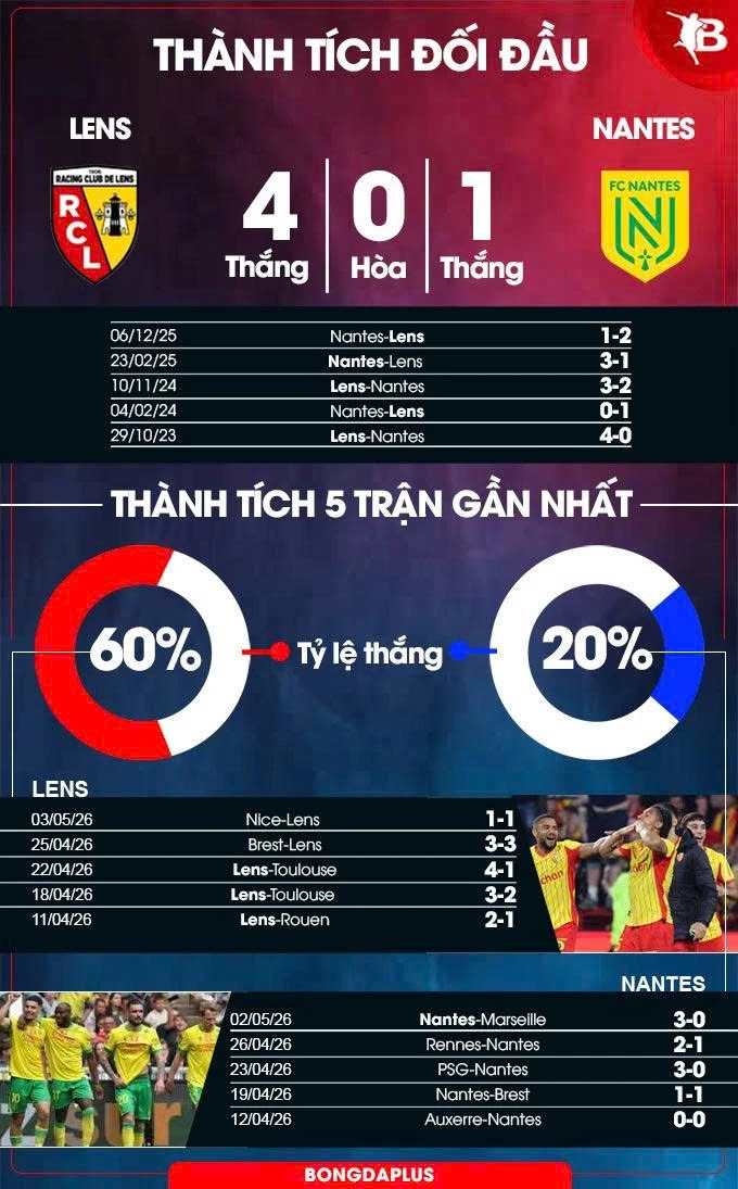 Nhận định bóng đá Lens vs Nantes, 01h45 ngày 9/5: Tiễn khách xuống hạng Nhận định bóng đá Lens vs Nantes, 01h45 ngày 9/5: Tiễn khách xuống hạng