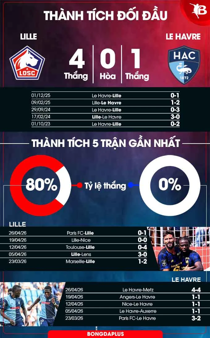 Nhận định bóng đá Lille vs Le Havre, 20h00 ngày 3/5: Chủ nhà vui chiến thắng Nhận định bóng đá Lille vs Le Havre, 20h00 ngày 3/5: Chủ nhà vui chiến thắng