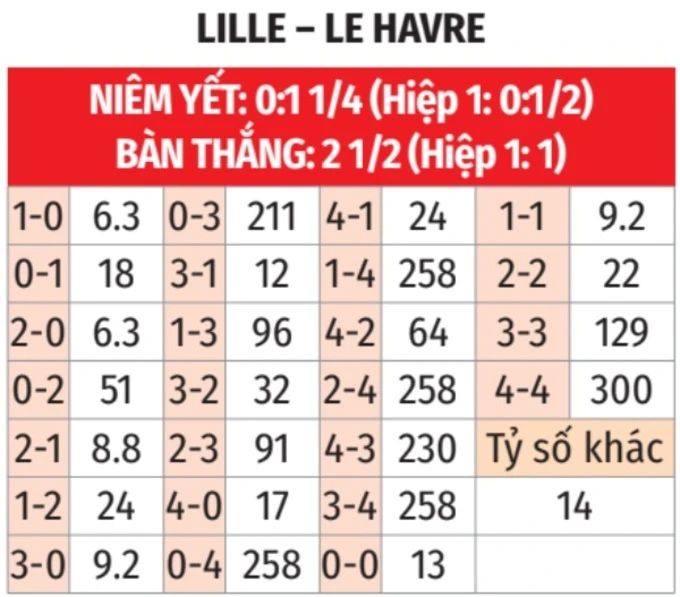Nhận định bóng đá Lille vs Le Havre, 20h00 ngày 3/5: Chủ nhà vui chiến thắng Nhận định bóng đá Lille vs Le Havre, 20h00 ngày 3/5: Chủ nhà vui chiến thắng