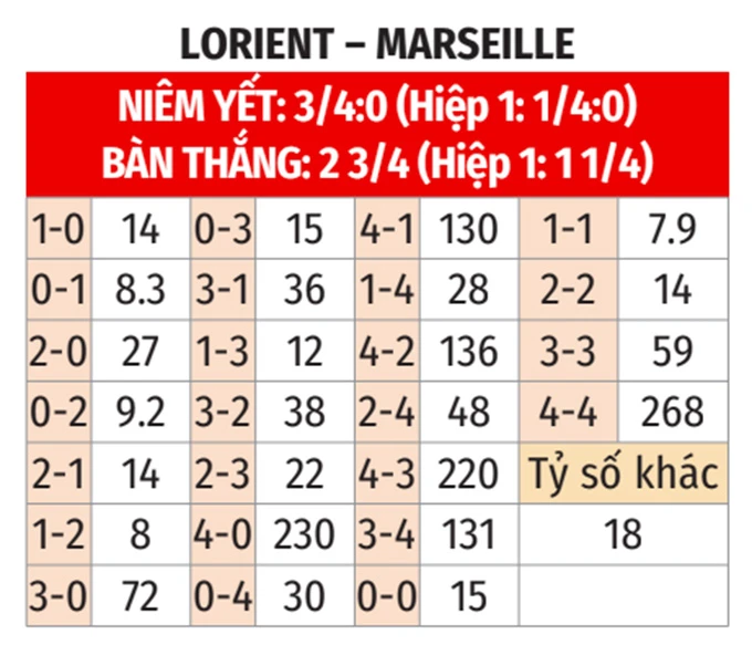 Nhận định bóng đá Lorient vs Marseille, 22h00 ngày 18/4: Champions League vẫy gọi