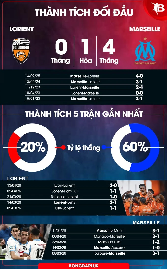 Nhận định bóng đá Lorient vs Marseille, 22h00 ngày 18/4: Champions League vẫy gọi