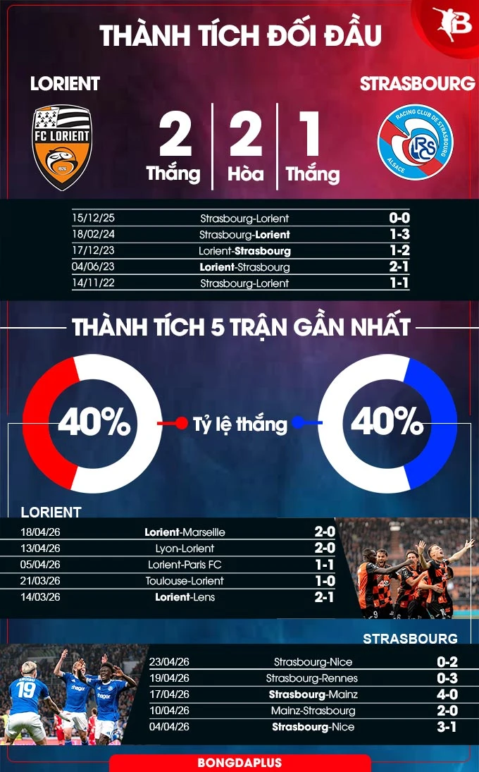 Nhận định bóng đá Lorient vs Strasbourg, 20h00 ngày 26/4: Mải mê chinh chiến ở trời Âu
