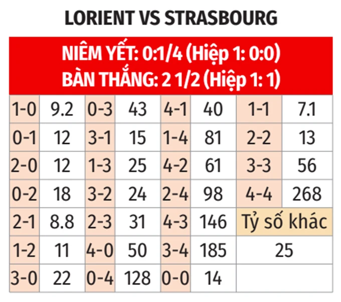Nhận định bóng đá Lorient vs Strasbourg, 20h00 ngày 26/4: Mải mê chinh chiến ở trời Âu