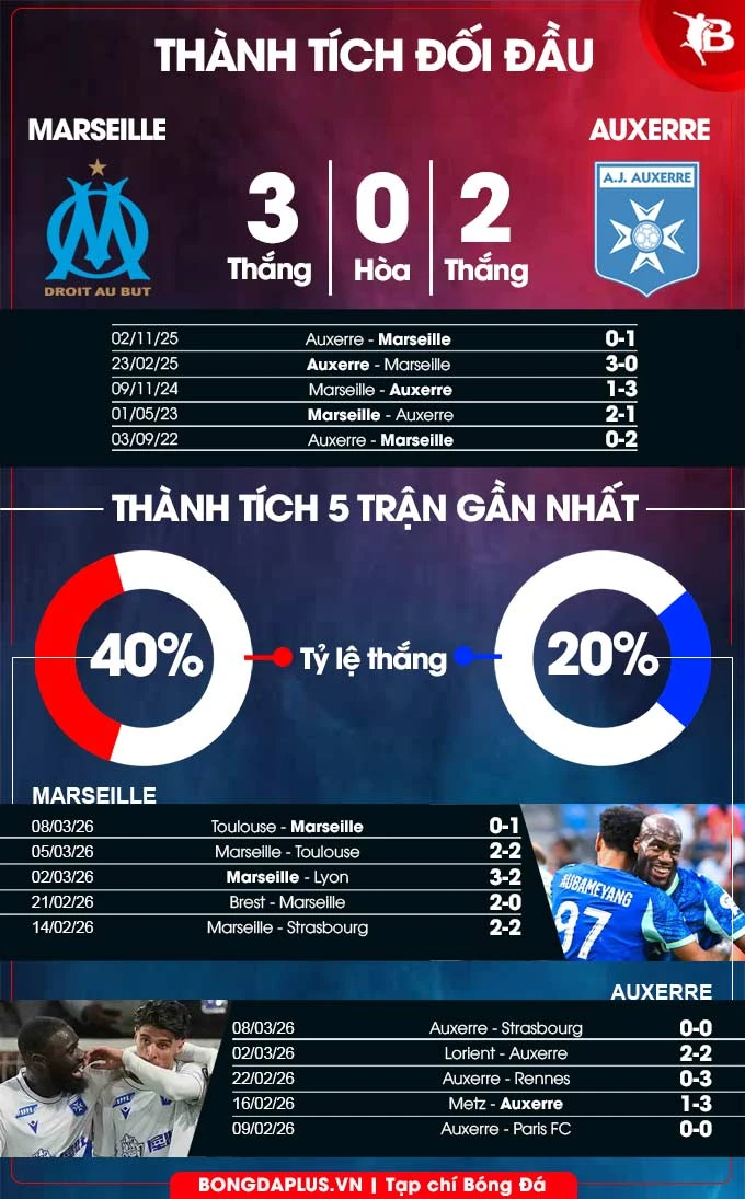 Nhận định bóng đá Marseille vs Auxerre, 02h45 ngày 14/3: Củng cố vị trí Top 3 Nhận định bóng đá Marseille vs Auxerre, 02h45 ngày 14/3: Củng cố vị trí Top 3