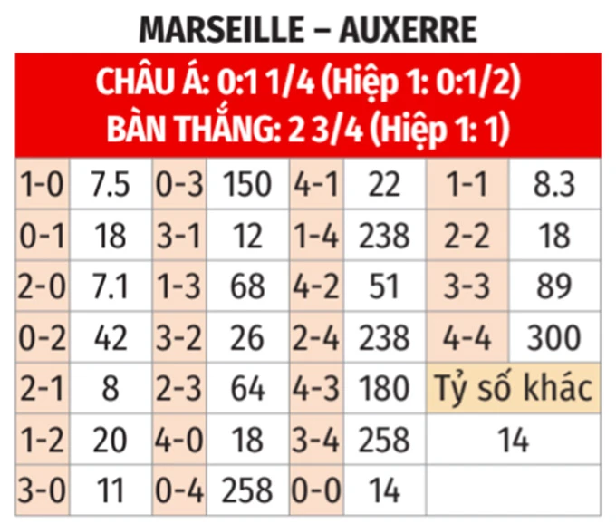 Nhận định bóng đá Marseille vs Auxerre, 02h45 ngày 14/3: Củng cố vị trí Top 3 Nhận định bóng đá Marseille vs Auxerre, 02h45 ngày 14/3: Củng cố vị trí Top 3