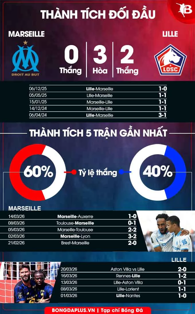 Nhận định bóng đá Marseille vs Lille, 23h15 ngày 22/3: Chiến thắng cho Mason Greenwood và đồng đội Nhận định bóng đá Marseille vs Lille, 23h15 ngày 22/3: Chiến thắng cho Mason Greenwood và đồng đội