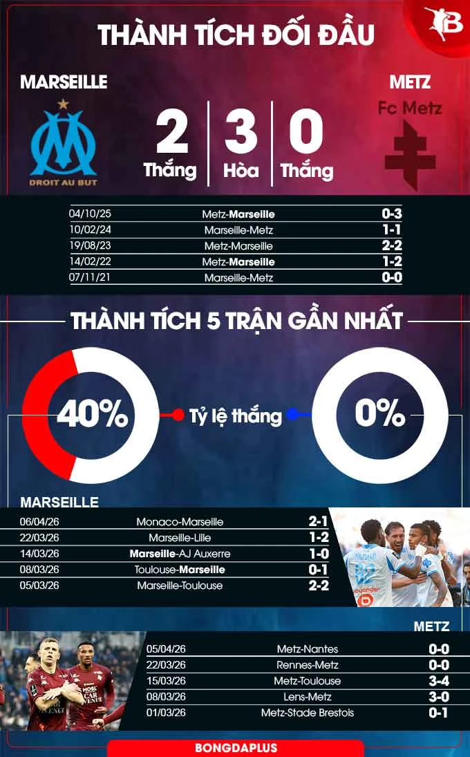 Nhận định bóng đá Marseille vs Metz, 01h45 ngày 11/4: Buồn ngủ vớ được chiếu manh