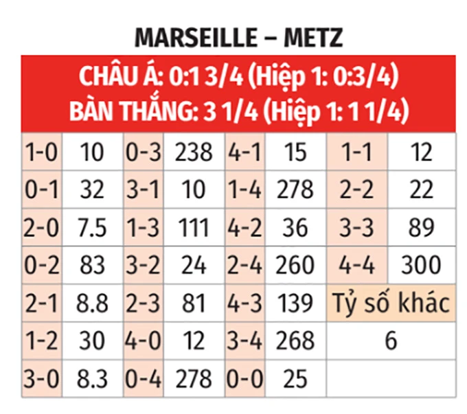 Nhận định bóng đá Marseille vs Metz, 01h45 ngày 11/4: Buồn ngủ vớ được chiếu manh