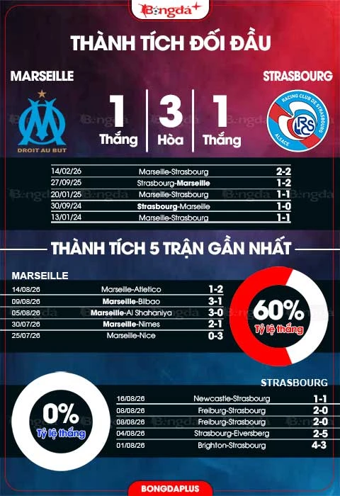 Nhận định bóng đá Marseille vs Strasbourg, 01h45 ngày 22/8: Khởi đầu suôn sẻ Nhận định bóng đá Marseille vs Strasbourg, 01h45 ngày 22/8: Khởi đầu suôn sẻ