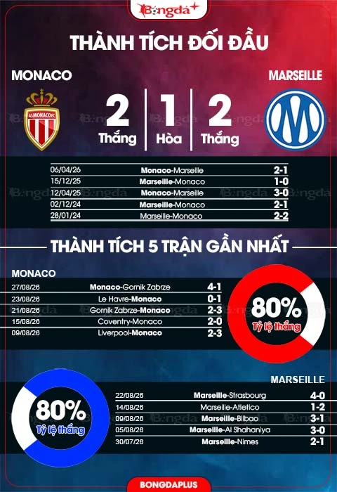 Nhận định bóng đá Monaco vs Marseille, 01h45 ngày 31/8: Mưa gôn ở Louis II Nhận định bóng đá Monaco vs Marseille, 01h45 ngày 31/8: Mưa gôn ở Louis II