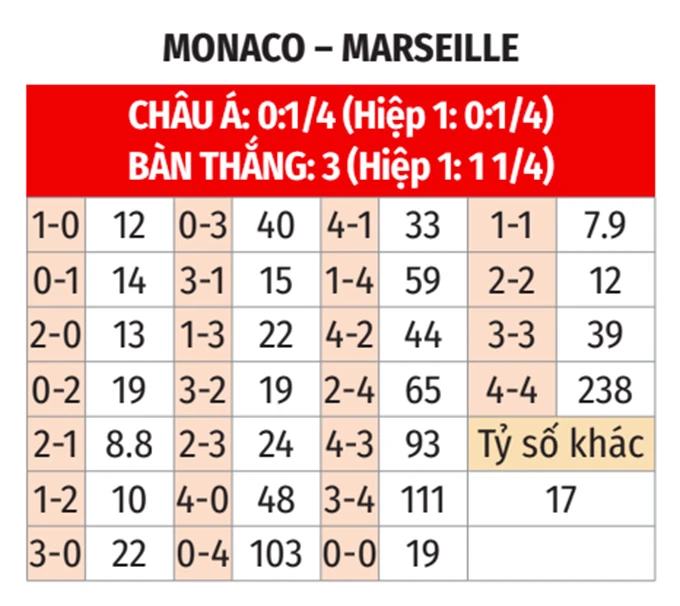 Nhận định bóng đá Monaco vs Marseille, 01h45 ngày 6/4: Mưa gôn ở Louis II Nhận định bóng đá Monaco vs Marseille, 01h45 ngày 6/4: Mưa gôn ở Louis II