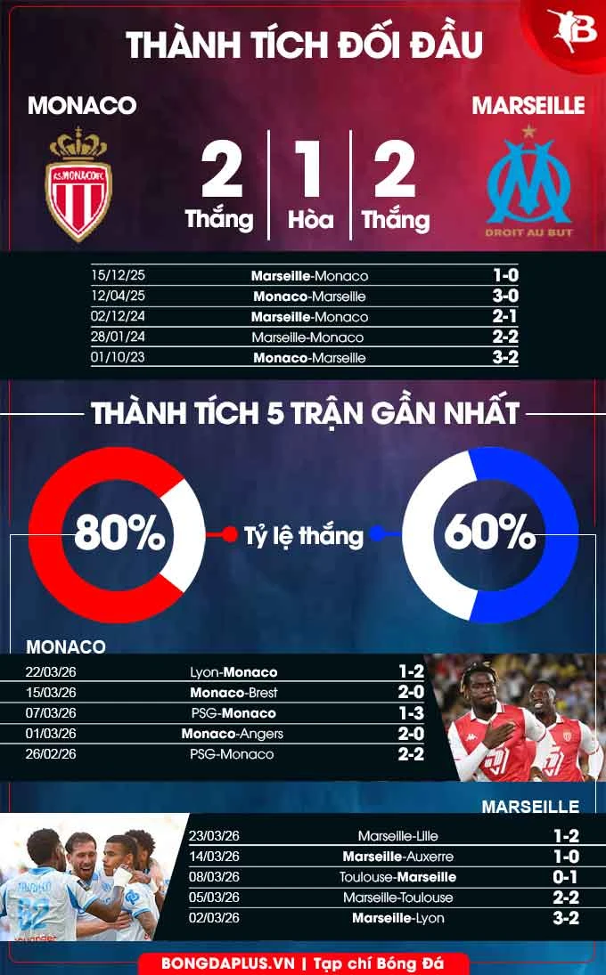 Nhận định bóng đá Monaco vs Marseille, 01h45 ngày 6/4: Mưa gôn ở Louis II Nhận định bóng đá Monaco vs Marseille, 01h45 ngày 6/4: Mưa gôn ở Louis II