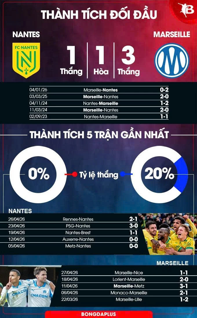 Nhận định bóng đá Nantes vs Marseille, 20h00 ngày 2/5: Tiễn chủ nhà xuống hạng