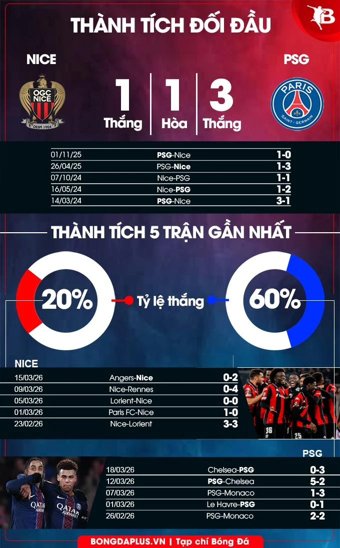 Nhận định bóng đá Nice vs PSG, 03h00 ngày 22/3: Khi nhà vua 'nóng máy'! Nhận định bóng đá Nice vs PSG, 03h00 ngày 22/3: Khi nhà vua 'nóng máy'!