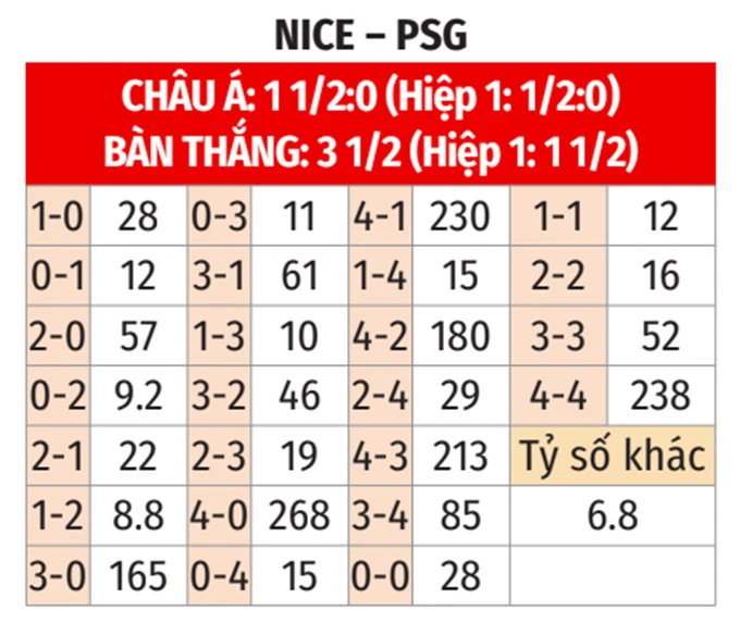 Nhận định bóng đá Nice vs PSG, 03h00 ngày 22/3: Khi nhà vua 'nóng máy'! Nhận định bóng đá Nice vs PSG, 03h00 ngày 22/3: Khi nhà vua 'nóng máy'!