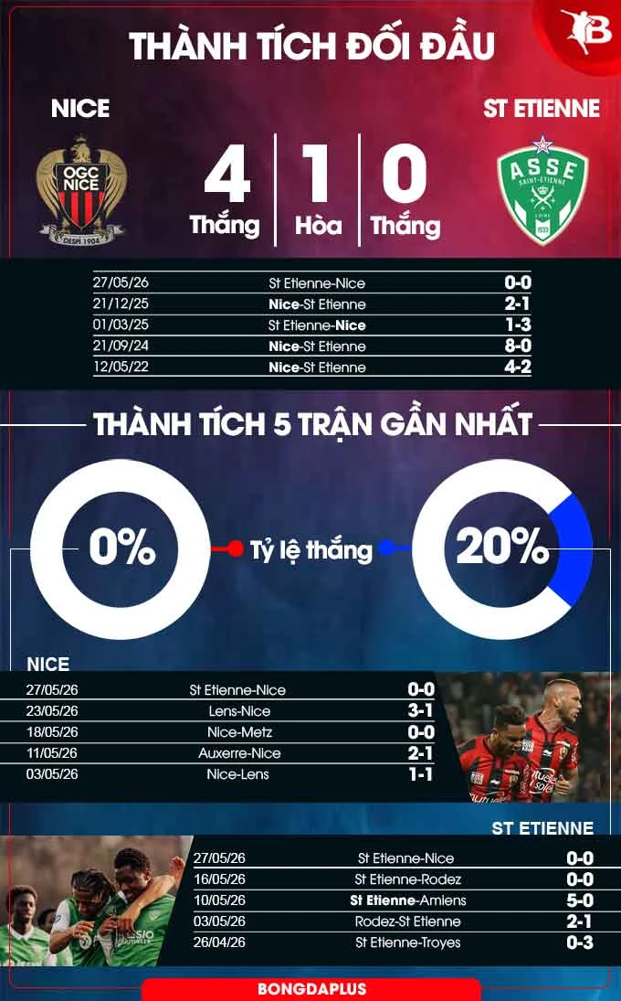 Nhận định bóng đá Nice vs St Etienne, 01h45 ngày 30/5: Đại bàng nhỏ thoát hiểm Nhận định bóng đá Nice vs St Etienne, 01h45 ngày 30/5: Đại bàng nhỏ thoát hiểm