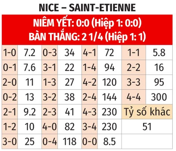 Nhận định bóng đá Nice vs St Etienne, 01h45 ngày 30/5: Đại bàng nhỏ thoát hiểm Nhận định bóng đá Nice vs St Etienne, 01h45 ngày 30/5: Đại bàng nhỏ thoát hiểm