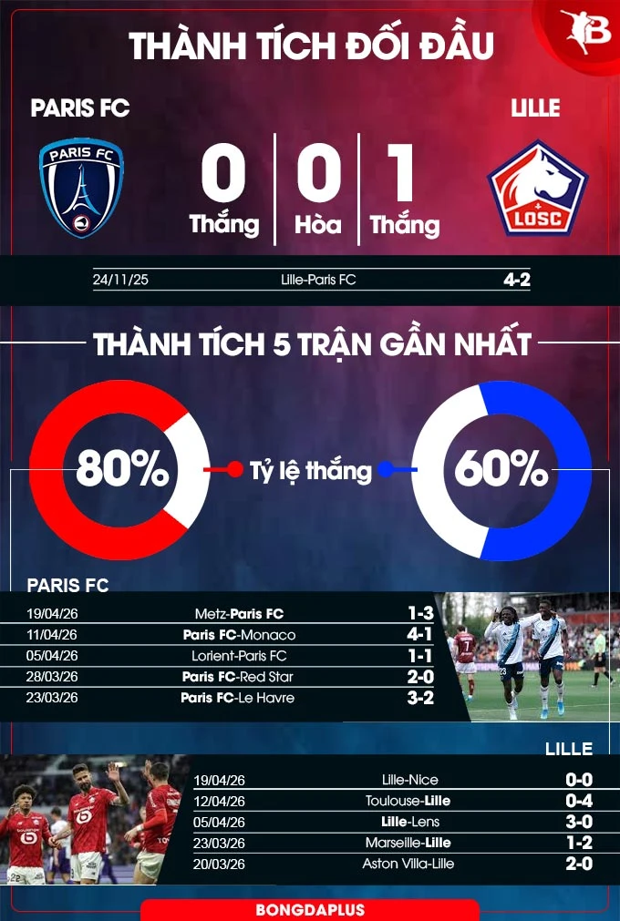 Nhận định bóng đá Paris FC vs Lille, 22h15 ngày 26/4: Lille không được phép sơ sểnh Nhận định bóng đá Paris FC vs Lille, 22h15 ngày 26/4: Lille không được phép sơ sểnh