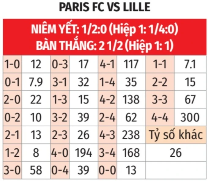 Nhận định bóng đá Paris FC vs Lille, 22h15 ngày 26/4: Lille không được phép sơ sểnh Nhận định bóng đá Paris FC vs Lille, 22h15 ngày 26/4: Lille không được phép sơ sểnh
