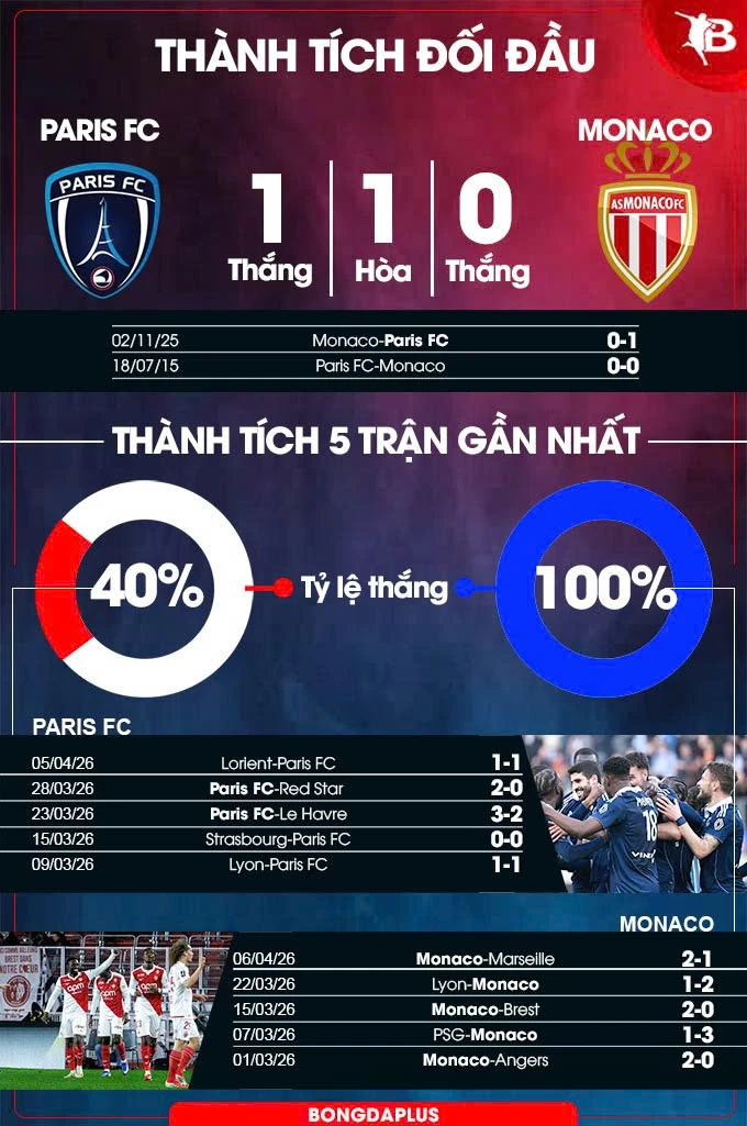 Nhận định bóng đá Paris FC vs Monaco, 00h00 ngày 11/4: Top 3 vẫy gọi Nhận định bóng đá Paris FC vs Monaco, 00h00 ngày 11/4: Top 3 vẫy gọi