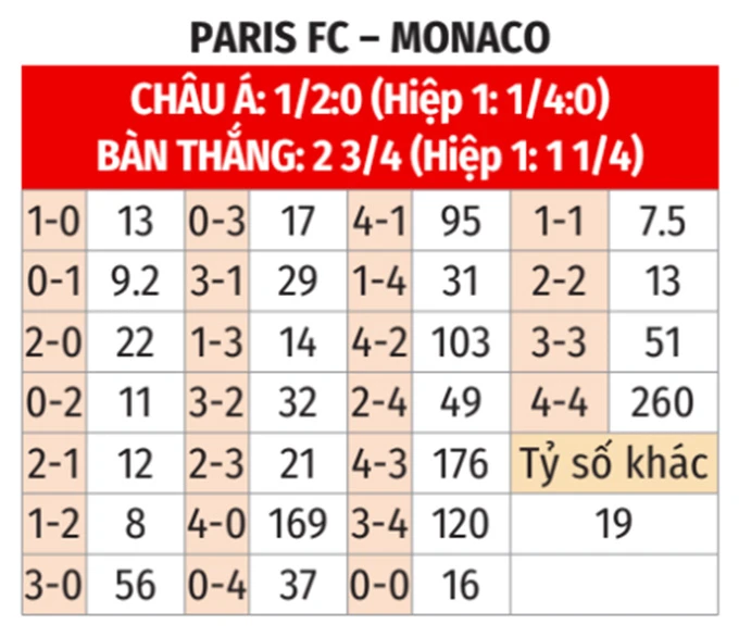 Nhận định bóng đá Paris FC vs Monaco, 00h00 ngày 11/4: Top 3 vẫy gọi Nhận định bóng đá Paris FC vs Monaco, 00h00 ngày 11/4: Top 3 vẫy gọi