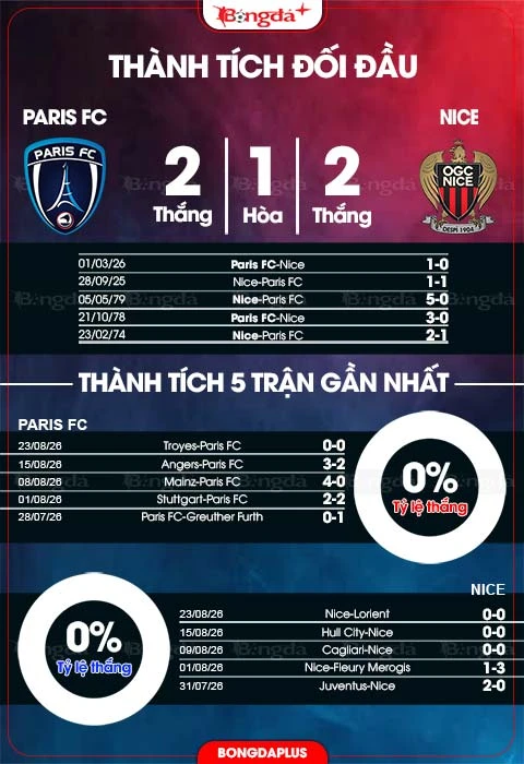 Nhận định bóng đá Paris FC vs Nice, 20h00 ngày 30/8: Đại bàng nhỏ sệ cánh Nhận định bóng đá Paris FC vs Nice, 20h00 ngày 30/8: Đại bàng nhỏ sệ cánh
