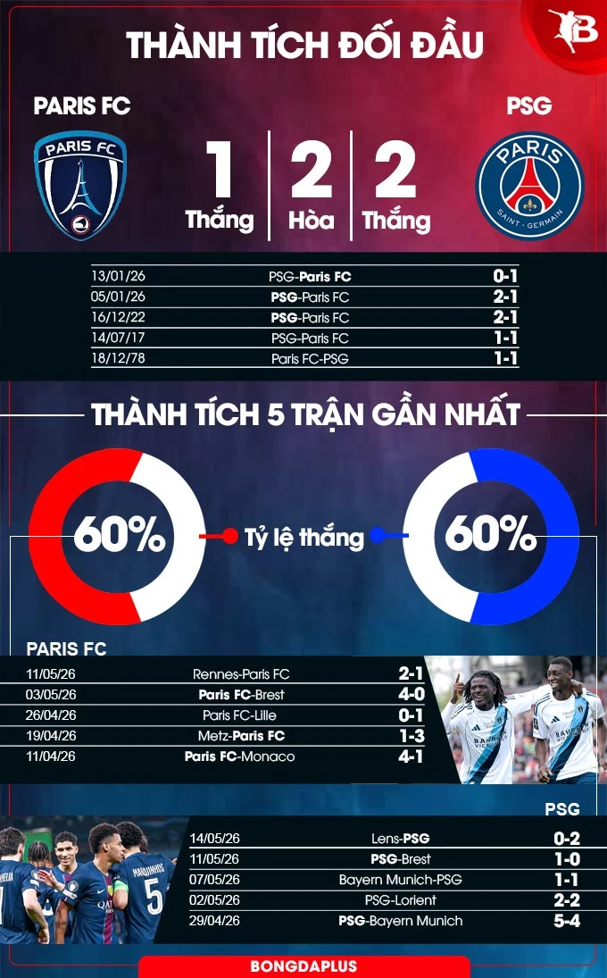 Nhận định bóng đá Paris FC vs PSG, 02h00 ngày 18/5: Khác biệt đẳng cấp Nhận định bóng đá Paris FC vs PSG, 02h00 ngày 18/5: Khác biệt đẳng cấp