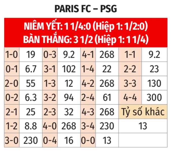 Nhận định bóng đá Paris FC vs PSG, 02h00 ngày 18/5: Khác biệt đẳng cấp Nhận định bóng đá Paris FC vs PSG, 02h00 ngày 18/5: Khác biệt đẳng cấp