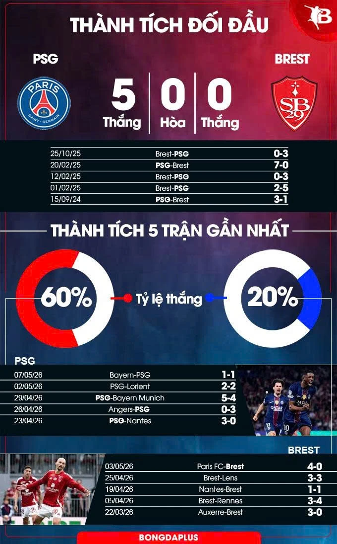 Nhận định bóng đá PSG vs Brest, 02h00 ngày 11/5: Không thể trì hoãn sự sung sướng! Nhận định bóng đá PSG vs Brest, 02h00 ngày 11/5: Không thể trì hoãn sự sung sướng!