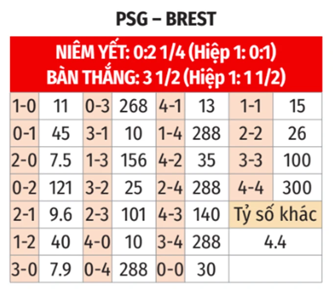 Nhận định bóng đá PSG vs Brest, 02h00 ngày 11/5: Không thể trì hoãn sự sung sướng! Nhận định bóng đá PSG vs Brest, 02h00 ngày 11/5: Không thể trì hoãn sự sung sướng!