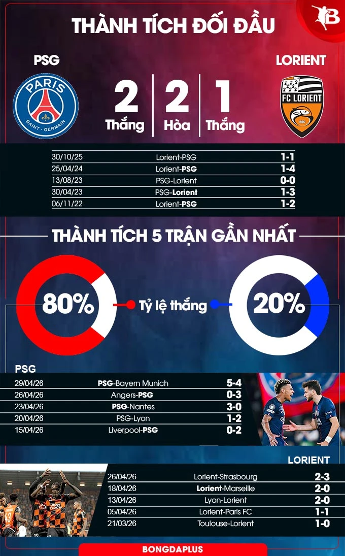 Nhận định bóng đá PSG vs Lorient, 22h00 ngày 2/5: Xoay tua và chiến thắng Nhận định bóng đá PSG vs Lorient, 22h00 ngày 2/5: Xoay tua và chiến thắng