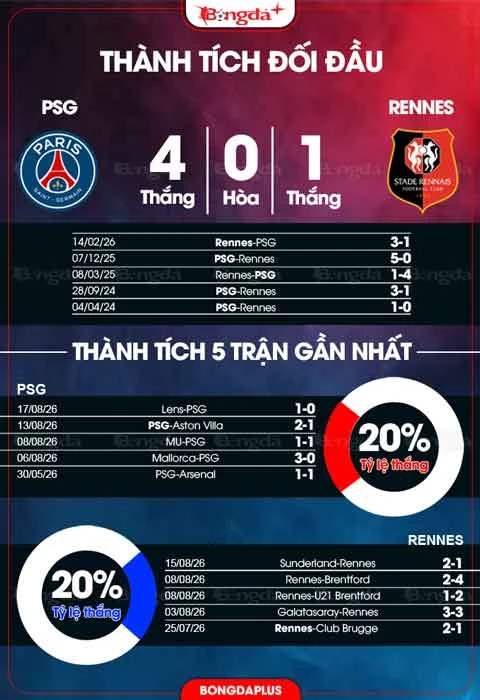 Nhận định bóng đá PSG vs Rennes, 01h45 ngày 24/8: Vạn sự khởi đầu nan Nhận định bóng đá PSG vs Rennes, 01h45 ngày 24/8: Vạn sự khởi đầu nan
