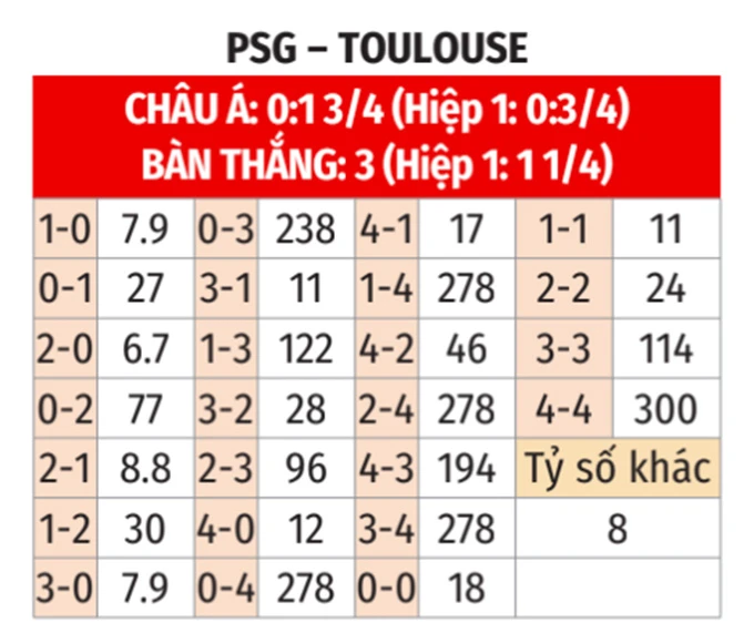 Nhận định bóng đá PSG vs Toulouse, 01h45 ngày 4/4: Cú hích trước đại chiến Nhận định bóng đá PSG vs Toulouse, 01h45 ngày 4/4: Cú hích trước đại chiến