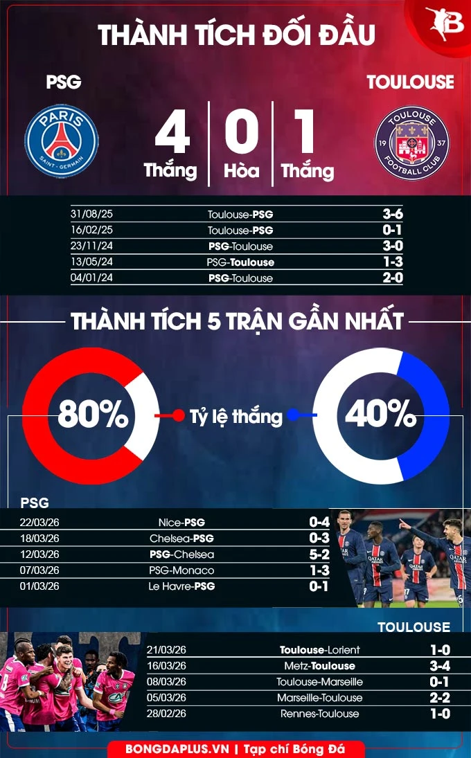 Nhận định bóng đá PSG vs Toulouse, 01h45 ngày 4/4: Cú hích trước đại chiến Nhận định bóng đá PSG vs Toulouse, 01h45 ngày 4/4: Cú hích trước đại chiến