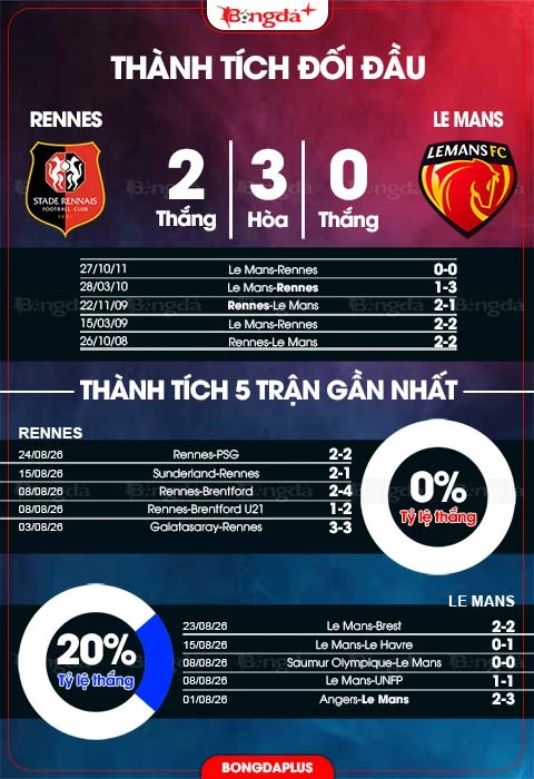 Nhận định bóng đá Rennes vs Le Mans, 22h15 ngày 30/8: Bắt nạt tân binh