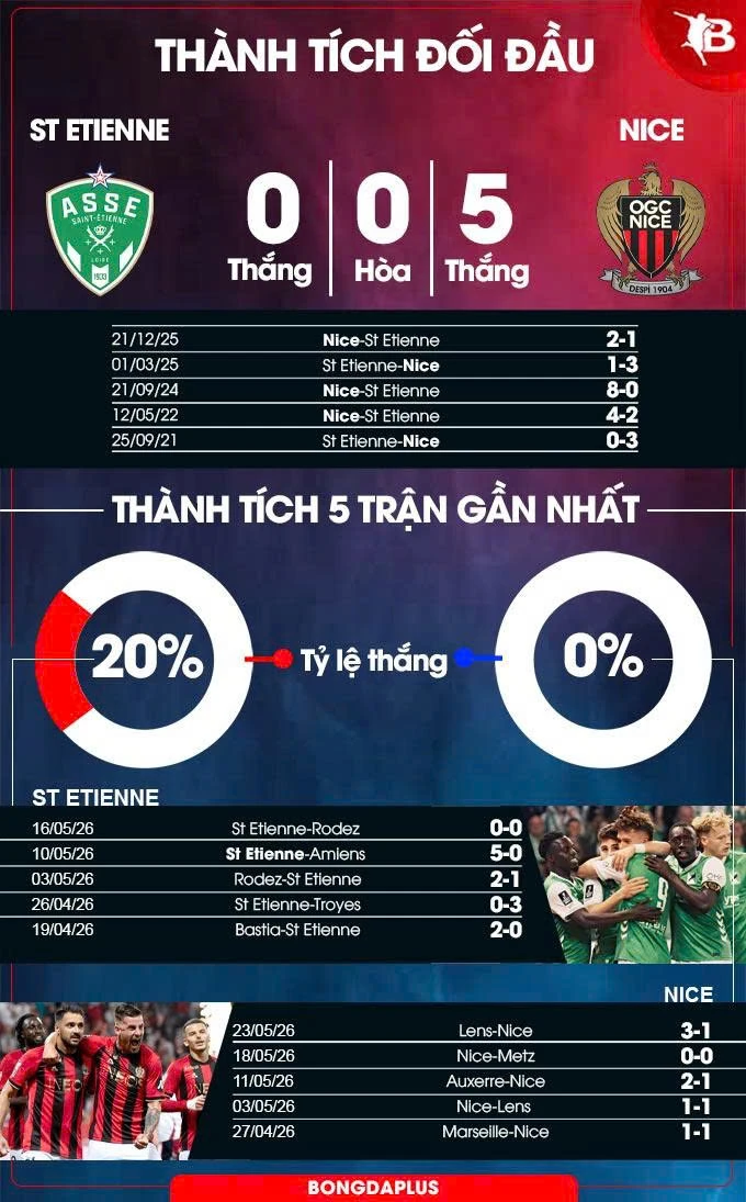 Nhận định bóng đá St Etienne vs Nice, 01h45 ngày 27/5: Lợi thế cho Đại bàng nhỏ Nhận định bóng đá St Etienne vs Nice, 01h45 ngày 27/5: Lợi thế cho Đại bàng nhỏ