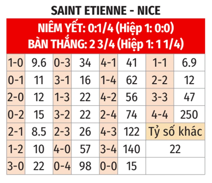 Nhận định bóng đá St Etienne vs Nice, 01h45 ngày 27/5: Lợi thế cho Đại bàng nhỏ Nhận định bóng đá St Etienne vs Nice, 01h45 ngày 27/5: Lợi thế cho Đại bàng nhỏ
