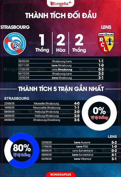 Nhận định bóng đá Strasbourg vs Lens, 22h15 ngày 29/8: Trên đà hưng phấn Nhận định bóng đá Strasbourg vs Lens, 22h15 ngày 29/8: Trên đà hưng phấn