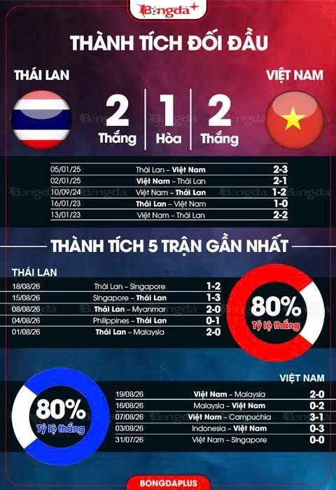 Nhận định bóng đá Thái Lan vs Việt Nam, 20h00 ngày 22/8: Thuần phục 'Voi chiến' Nhận định bóng đá Thái Lan vs Việt Nam, 20h00 ngày 22/8: Thuần phục 'Voi chiến'