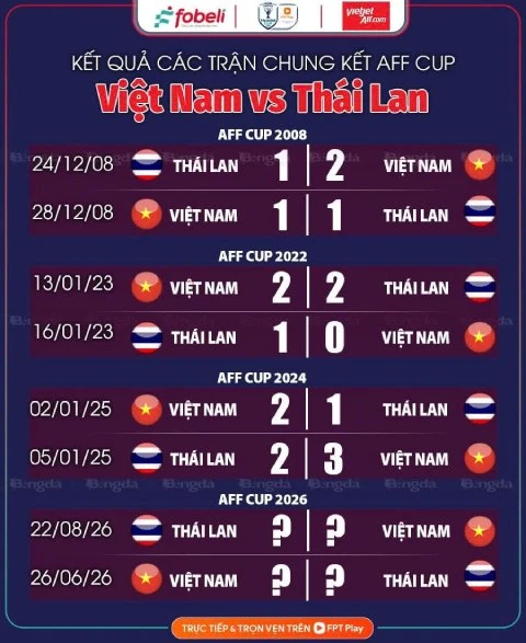 Nhận định bóng đá Thái Lan vs Việt Nam, 20h00 ngày 22/8: Thuần phục 'Voi chiến' Nhận định bóng đá Thái Lan vs Việt Nam, 20h00 ngày 22/8: Thuần phục 'Voi chiến'