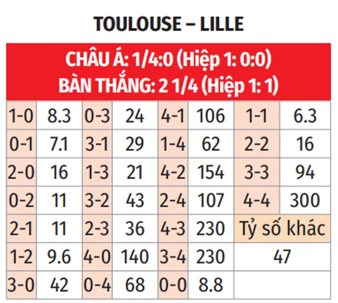 Nhận định bóng đá Toulouse vs Lille, 22h15 ngày 12/4: 3 điểm cho đội khách Nhận định bóng đá Toulouse vs Lille, 22h15 ngày 12/4: 3 điểm cho đội khách