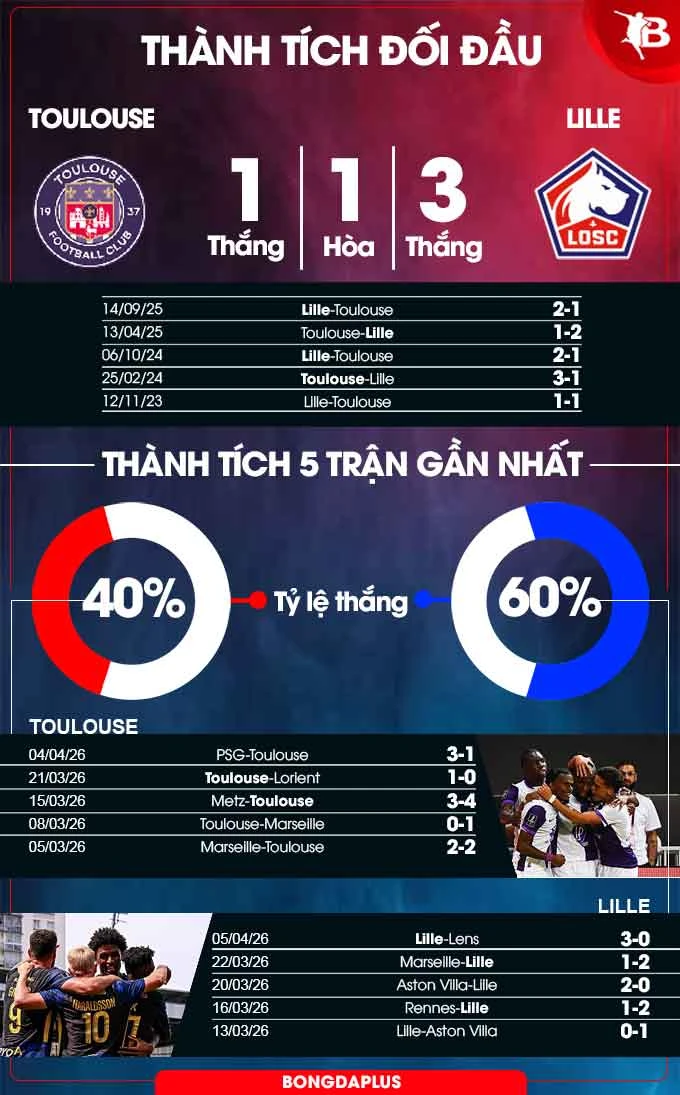 Nhận định bóng đá Toulouse vs Lille, 22h15 ngày 12/4: 3 điểm cho đội khách Nhận định bóng đá Toulouse vs Lille, 22h15 ngày 12/4: 3 điểm cho đội khách